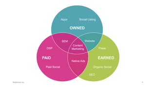OWNED
PAID EARNED
SEO
WebsiteSEM
Organic SocialPaid Social
Press
Native Ads
Social ListingApps
Content
MarketingDSP
 