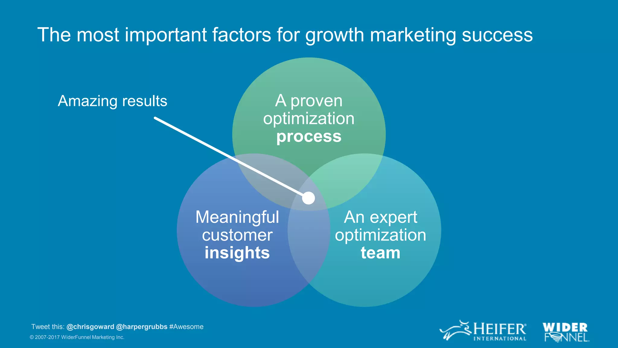 © 2007-2017 WiderFunnel Marketing Inc.
Tweet this: @chrisgoward @harpergrubbs #Awesome
A proven
optimization
process
An expert
optimization
team
Meaningful
customer
insights
Amazing results
The most important factors for growth marketing success
 