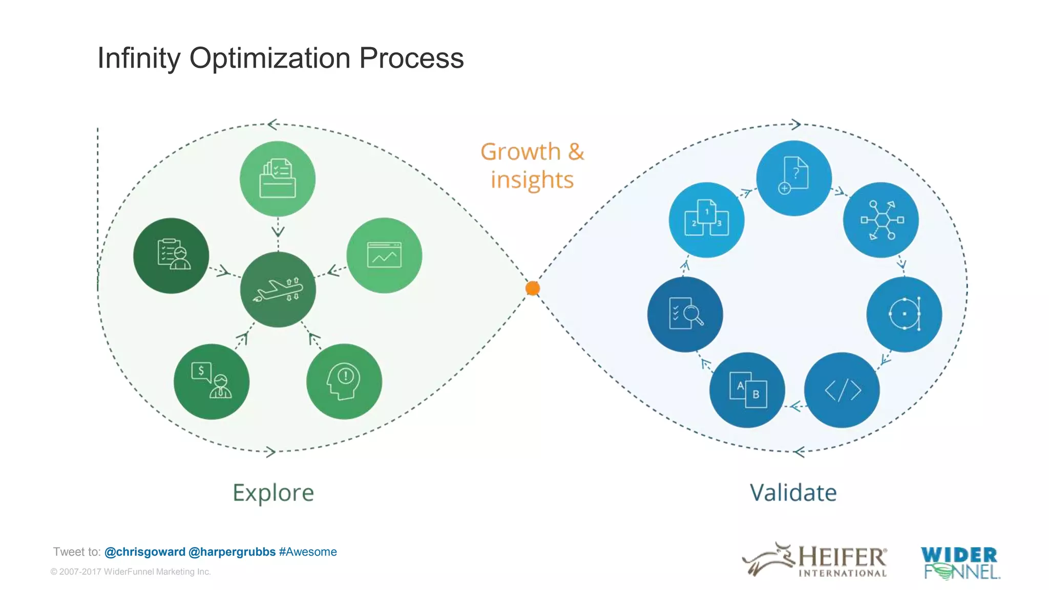 © 2007-2017 WiderFunnel Marketing Inc.
Tweet to: @chrisgoward @harpergrubbs #Awesome
Infinity Optimization Process
 
