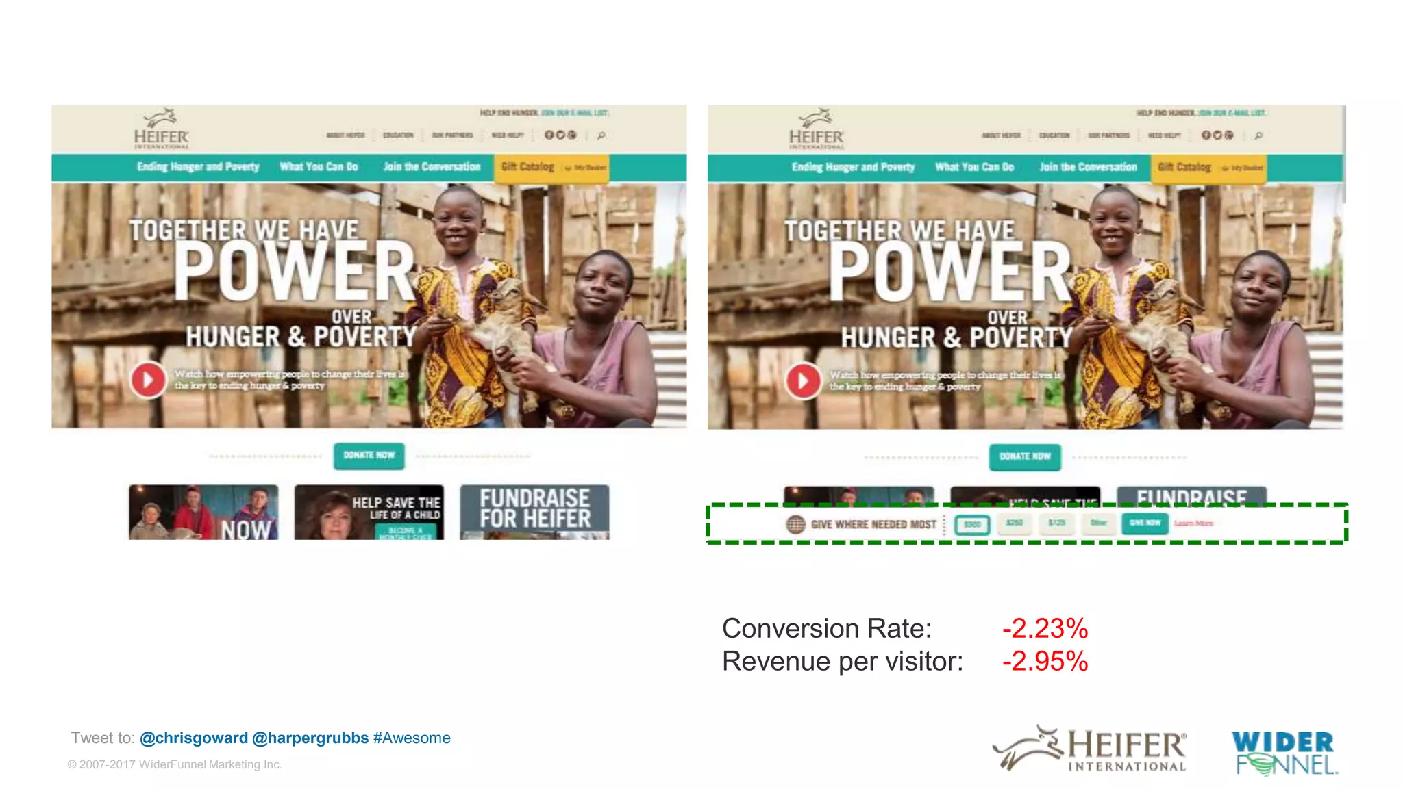 © 2007-2017 WiderFunnel Marketing Inc.
Tweet to: @chrisgoward @harpergrubbs #Awesome
Conversion Rate: -2.23%
Revenue per visitor: -2.95%
 