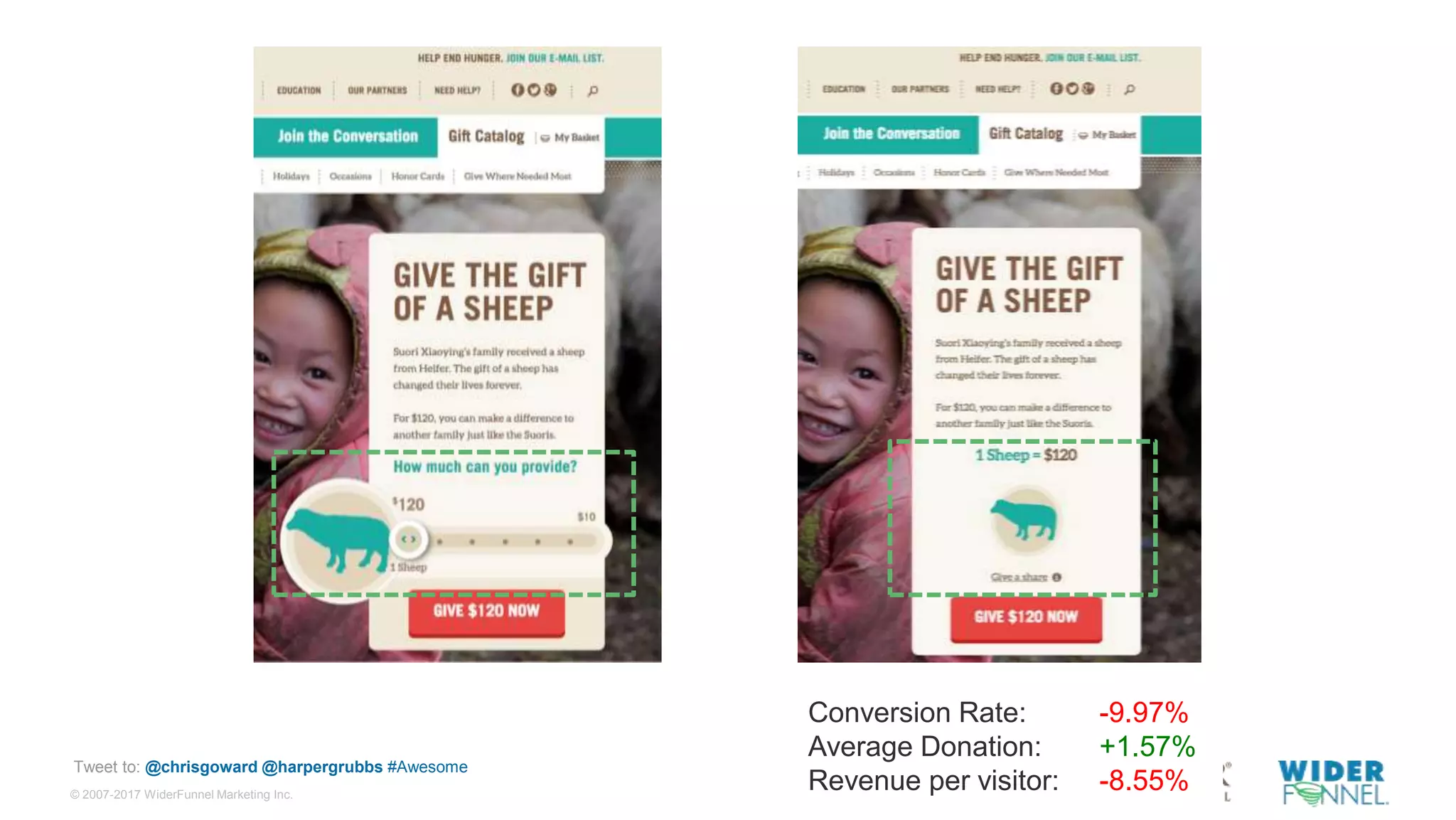 © 2007-2017 WiderFunnel Marketing Inc.
Tweet to: @chrisgoward @harpergrubbs #Awesome
Conversion Rate: -9.97%
Average Donation: +1.57%
Revenue per visitor: -8.55%
 