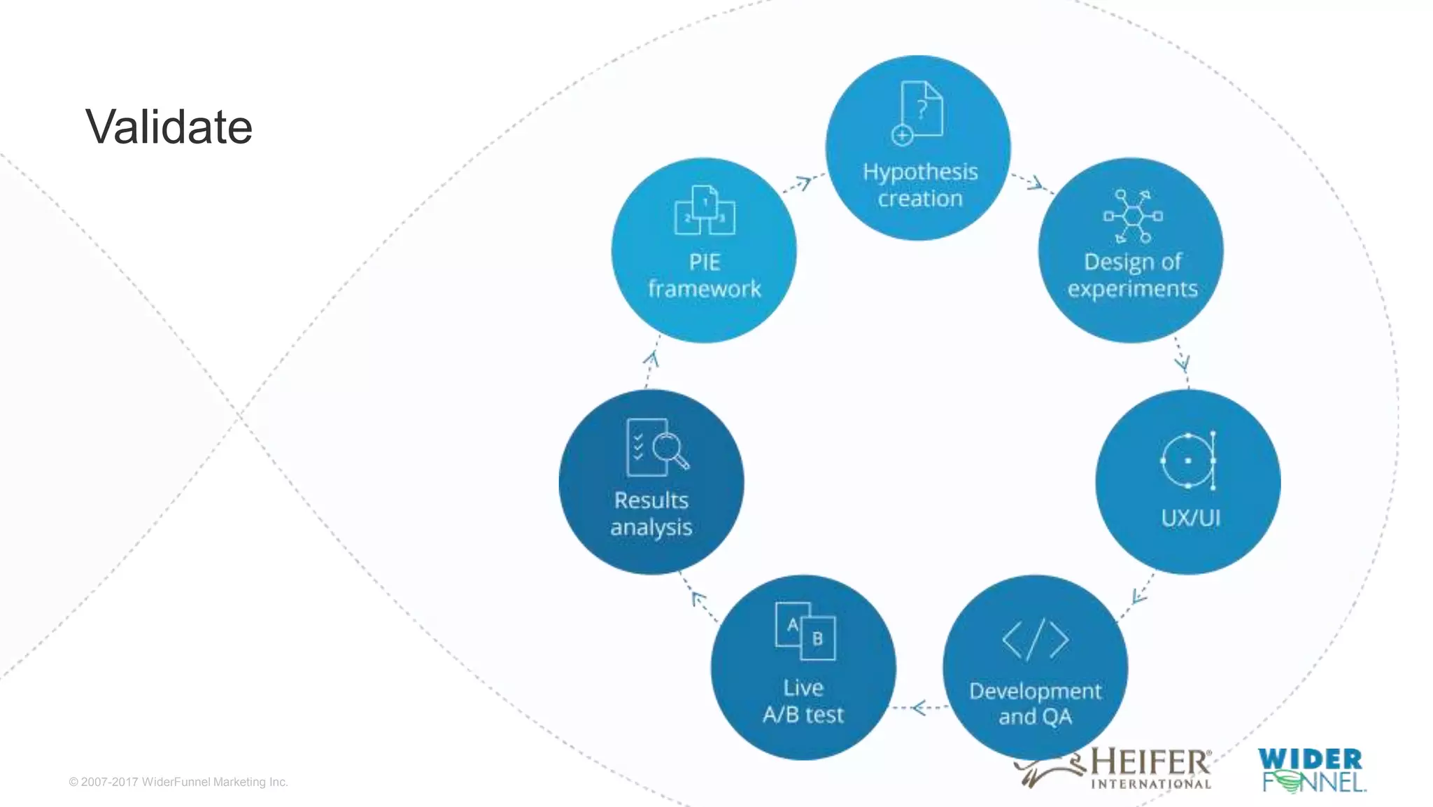 © 2007-2017 WiderFunnel Marketing Inc.
Tweet to: @chrisgoward @harpergrubbs #Awesome
Validate
 