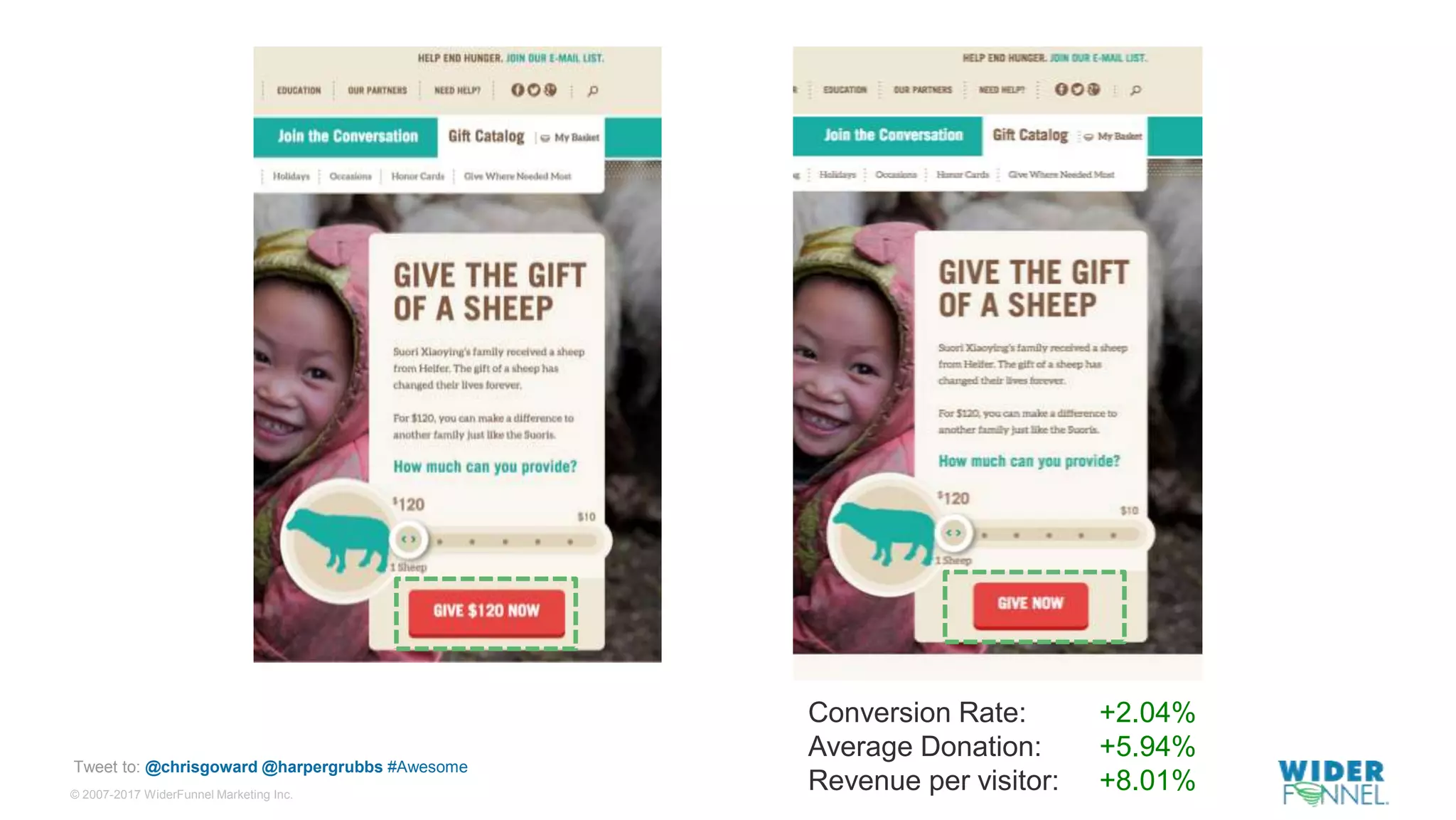 © 2007-2017 WiderFunnel Marketing Inc.
Tweet to: @chrisgoward @harpergrubbs #Awesome
Conversion Rate: +2.04%
Average Donation: +5.94%
Revenue per visitor: +8.01%
 