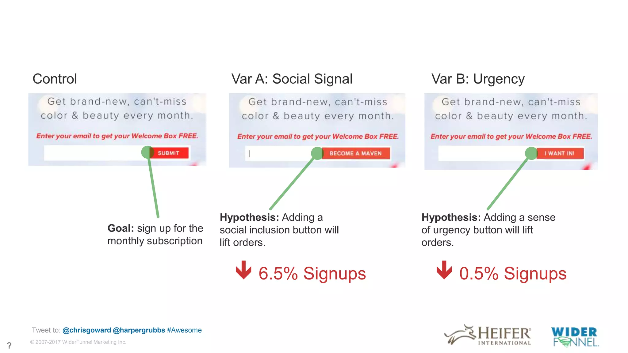 © 2007-2017 WiderFunnel Marketing Inc.
Tweet to: @chrisgoward @harpergrubbs #Awesome
Hypothesis: Adding a
social inclusion button will
lift orders.
Hypothesis: Adding a sense
of urgency button will lift
orders.
 6.5% Signups  0.5% Signups
Var A: Social Signal Var B: UrgencyControl
Goal: sign up for the
monthly subscription
?
 