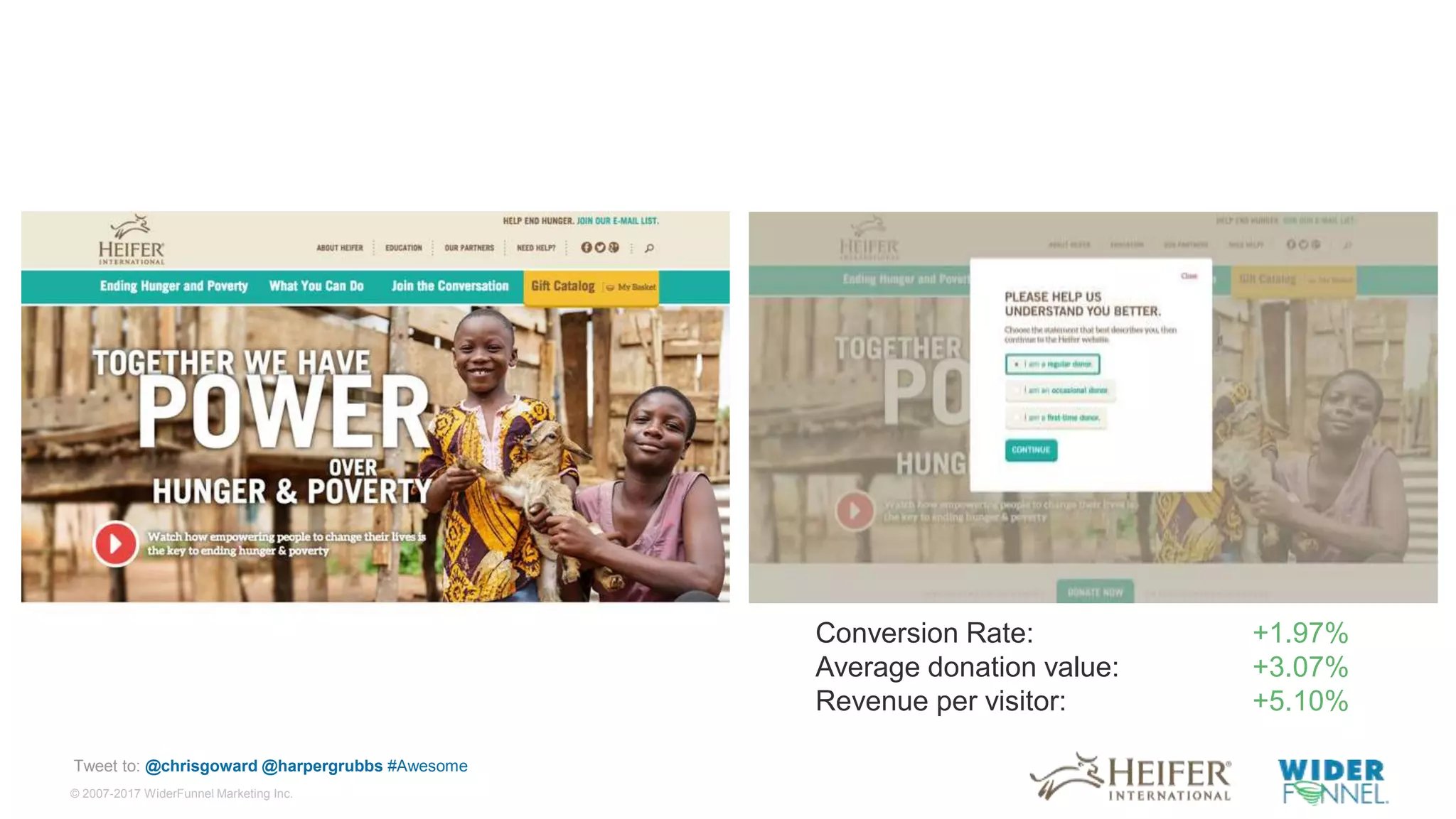 © 2007-2017 WiderFunnel Marketing Inc.
Tweet to: @chrisgoward @harpergrubbs #Awesome
Conversion Rate: +1.97%
Average donation value: +3.07%
Revenue per visitor: +5.10%
 