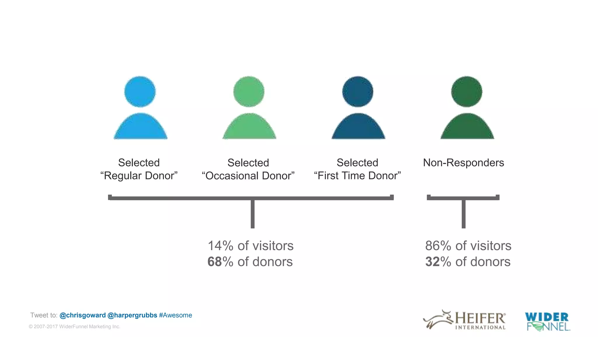 © 2007-2017 WiderFunnel Marketing Inc.
Tweet to: @chrisgoward @harpergrubbs #Awesome
14% of visitors
68% of donors
86% of visitors
32% of donors
Selected
“Regular Donor”
Selected
“Occasional Donor”
Selected
“First Time Donor”
Non-Responders
 