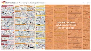 Over HALF of these
solutions didn’t exist
just one year ago
 