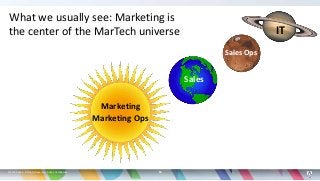 © 2019 Adobe. All Rights Reserved. Adobe Confidential. 1414
What we usually see: Marketing is
the center of the MarTech un...