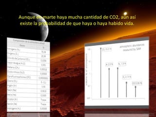 Aunque en marte haya mucha cantidad de CO2, aún así
existe la probabilidad de que haya o haya habido vida.

 