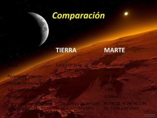 Comparación

TIERRA

MARTE

Masa

5,972 x10^24 kg

639 x10^20 kg (0,107 Masa
terrestre)

Periodo de rotación

24h

24h 40min

Periodo de traslación

365 días

687días

Temperatura media

15ºC

-63ºC

Monte más alto

8 848m

27 000m

Principales componentes 77%N, 22%O y 1% de vapor
de agua, Ar, CO2 y otros
de la atmósfera
gases

95.5%CO2, Ar 2%, N2 1.9%
O2 0.14% y CO 0.06%

 
