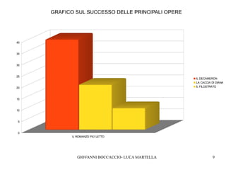 GIOVANNI BOCCACCIO- LUCA MARTELLA 9
IL ROMANZO PIU' LETTO
0
5
10
15
20
25
30
35
40
IL DECAMERON
LA CACCIA DI DIANA
IL FILOSTRATO
GRAFICO SUL SUCCESSO DELLE PRINCIPALI OPERE
 