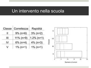 Un intervento nella scuola
Classe Correttezza Rapidità
II 9% (n=6) 3% (n=2)
III 11% (n=9) 1.2% (n=1)
IV 6% (n=4) 4% (n=3)
V 1% (n=1) 1% (n=1)
 