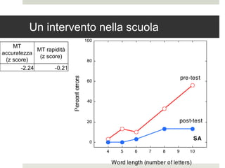 Un intervento nella scuola
MT
accuratezza
(z score)
MT rapidità
(z score)
-2.24 -0.21
 