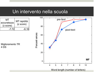 Un intervento nella scuola
Miglioramento TR
4 DS
MT
accuratezza
(z score)
MT rapidità
(z score)
-7.72 -6.16
 