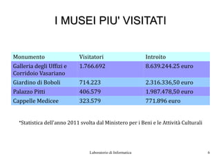I MUSEI PIU' VISITATI


Monumento                   Visitatori                        Introito
Galleria degli Uffizi e     1.766.692                         8.639.244.25 euro
Corridoio Vasariano
Giardino di Boboli          714.223                           2.316.336,50 euro
Palazzo Pitti               406.579                           1.987.478,50 euro
Cappelle Medicee            323.579                           771.896 euro


  *Statistica dell'anno 2011 svolta dal Ministero per i Beni e le Attività Culturali




                                 Laboratorio di Informatica                            6
 