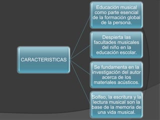 Educación musical
como parte esencial
de la formación global
de la persona.
Despierta las
facultades musicales
del niño en la
educación escolar.
CARACTERISTICAS
Se fundamenta en la
investigación del autor
acerca de los
materiales acústicos.
Solfeo, la escritura y la
lectura musical son la
base de la memoria de
una vida musical.

 