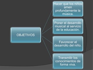 Hacer que los niños
amen
profundamente la
música.

Poner el desarrollo
musical al servicio
de la educación.
OBJETIVOS
Favorecer el
desarrollo del niño.

Transmitir los
conocimientos de
forma viva.

 