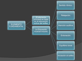 Sentido rítmico.

Relajación.

ELEMENTO
FUNDAMENTAL

El elemento
principal se basa
en la educación
activa del solfeo
Atención auditiva.
La Educación
musical incluirá:
Entonación.

Equilibrio tonal.

Iniciación al solfeo

 