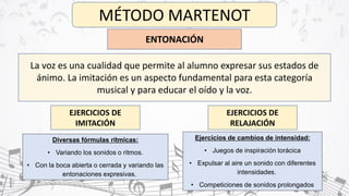 MÉTODO MARTENOT
ENTONACIÓN
La voz es una cualidad que permite al alumno expresar sus estados de
ánimo. La imitación es un aspecto fundamental para esta categoría
musical y para educar el oído y la voz.
EJERCICIOS DE
IMITACIÓN
EJERCICIOS DE
RELAJACIÓN
Diversas fórmulas rítmicas:
• Variando los sonidos o ritmos.
• Con la boca abierta o cerrada y variando las
entonaciones expresivas.
Ejercicios de cambios de intensidad:
• Juegos de inspiración torácica
• Expulsar al aire un sonido con diferentes
intensidades.
• Competiciones de sonidos prolongados
 