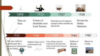 1898 1923 1927
1932 1948 1953 1960
Nace en
París
Conoce al
diseñador ruso
León Termen.
Participa en el Congreso
europeo sobre métodos de
educación.
Inventa las
Ondas
Martenot.
1928
1980
Dio una vuelta al
mundo para dar a
conocer el instrumento
de las Ondas.
Imparte clases en el
conservatorio de
París.
Clave Harpe. primera
conferencia internacional
sobre la educación musical
en Bruselas.
Publica el
Método
Martenot.
Muere en
Clichy.
 