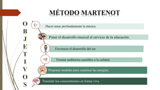MÉTODO MARTENOT
Hacer amar profundamente la música.
Poner el desarrollo musical al servicio de la educación.
Favorecer el desarrollo del ser.
Formar auditorios sensibles a la calidad.
Proponer medidas para canalizar las energías.
Trasmitir los conocimientos en forma viva.
 