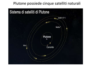 Plutone possiede cinque satelliti naturali

 