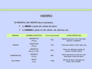 HIERRO
El MINERAL DE HIERRO lleva mezclados:
 La MENA o parte útil: óxidos de hierro
 La GANGA o parte no útil: sílices, cal, alúmina, etc.
MINERAL NOMBRE CIENTÍFICO % en Fe del mineral CARACTERÍSTICAS
ÓXIDOS
MAGNETITA
(Fe3O4)
72%
Mineral más puro y rico. Color gris-
negruzco, magnético.
HEMATITES
(Fe2O3)
70% Tiene poco fósforo. Color rojizo, gris
LIMONITAS
2Fe2O3 +3 H2O
60%
Color ocre. Blandas y fáciles de
reducir. Contiene fósforo.
CARBONATOS
SIDERITA
Fe CO3
48%
Debe calcinarse en horno de cuba
para pasar a óxido de hierro.
SULFUROS
PIRITA
Fe S2
< 48%
Mineral de hierro mezclado con
cobre. Color amarillo.
 