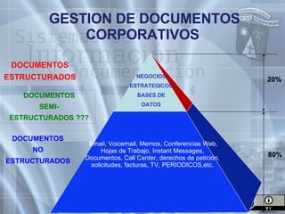 GESTION DE DOCUMENTOS CORPORATIVOS DOCUMENTOS SEMI- ESTRUCTURADOS ??? DOCUMENTOS ESTRUCTURADOS DOCUMENTOS NO ESTRUCTURADOS 20% 80% NEGOCIOS ESTRATEGICOS BASES DE DATOS Email, Voicemail, Memos, Conferencias Web, Hojas de Trabajo, Instant Messages, Documentos, Call Center, derechos de petición, solicitudes, facturas, TV, PERIODICOS,etc. 