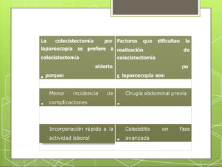 La colecistectomía por
laparoscopía se prefiere a
colecistectomía
abierta
, porque:
Factores que dificultan la
realización de
colecistectomía
po
r laparoscopía son:
Tiene menor mortalidad Sexo masculino
Menor incidencia de
complicaciones
Cirugía abdominal previa
Menor tiempo de estancia
hospitalaria
Presencia o antecedentes
de ictericia
Incorporación rápida a la
actividad laboral
Colecistitis en fase
avanzada
Infecciones graves
 