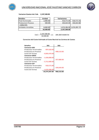 UNIVERSIDAD NACIONAL JOSÉ FAUSTINO SANCHEZ CARRION
COSTOS Página14
Detalles 931 933
Variacion MD
Productos Terminados -997,020.00
Productos en Proceso -498,510.00
Costo de Ventas -4,043,470.00
Variacion MOD
Productos Terminados -1,428,000.00
Productos en Proceso -357,000.00
Costo de Ventas -5,712,000.00
Variacion GIF
Productos Terminados -418,571.00
Productos en Proceso -104,643.00
Costo de Ventas -1,674,286.00
-14,273,347.00 -960,153.00
Correcion del Costo Estimado al Costo Real de los Centros de Costos
Variacion Gastos Ind. Fab. 2,197,500.00
Detalles Unidad Variaciones
Prod Terminado 2,000.00 418,571.00 418,571.43
Produccion Proceso 500.00 104,643.00 104,642.86
=1000x50%
Unidades Vendidas 8,000.00 1,674,286.00 1,674,285.71
10,500.00 2,197,500.00
2,197,500.00
10,500.00
209.285714285714(=)CUC =
 