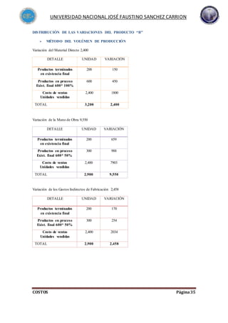 UNIVERSIDAD NACIONAL JOSÉ FAUSTINO SANCHEZ CARRION
COSTOS Página35
DISTRIBUCIÓN DE LAS VARIACIONES DEL PRODUCTO “B”
 MÉTODO DEL VOLÚMEN DE PRODUCCIÓN
Variación del Material Directo 2,400
DETALLE UNIDAD VARIACIÓN
Productos terminados
en existencia final
200 150
Productos en proceso
Exist. final 600* 100%
600 450
Costo de ventas
Unidades vendidas
2,400 1800
TOTAL 3,200 2,400
Variación de la Mano de Obra 9,550
DETALLE UNIDAD VARIACIÓN
Productos terminados
en existencia final
200 659
Productos en proceso
Exist. final 600* 50%
300 988
Costo de ventas
Unidades vendidas
2,400 7903
TOTAL 2,900 9,550
Variación de los Gastos Indirectos de Fabricación 2,458
DETALLE UNIDAD VARIACIÓN
Productos terminados
en existencia final
200 170
Productos en proceso
Exist. final 600* 50%
300 254
Costo de ventas
Unidades vendidas
2,400 2034
TOTAL 2,900 2,458
 