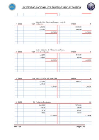 UNIVERSIDAD NACIONAL JOSÉ FAUSTINO SANCHEZ CARRION
COSTOS Página42
7 DEBE 9223
Mano de Obra Directa en Proceso - costo de
producción HABER 7
8,720.00 16,380.00
9,550.00 1,890.00
18,270.00 18,270.00
8 DEBE 9224
Gastos Indirectos de Fabricación en Proceso -
costo de producción HABER 8
3,632.00 5,460.00
2,458.00 630.00
6,090.00 6,090.00
9 DEBE 933 PRODUCCIÓN EN PROCESO HABER 9
9,870.00 1,692.21
1,517.15
11,387.15 1,692.21
10 DEBE 21 Productos Terminados 10
80,540.00 74,760.00
871.38 150.00
79.28 658.62
18.00 169.52
81,508.66 75,738.14
 