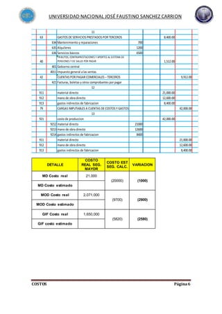 UNIVERSIDAD NACIONAL JOSÉ FAUSTINO SANCHEZ CARRION
COSTOS Página6
DETALLE
COSTO
REAL SEG.
MAYOR
COSTO EST
SEG. CALC.
VARIACION
MD Costo real 21,000
(20000) (1000)
MD Costo estimado
MOD Costo real 2,071,000
(9700) (2900)
MOD Costo estimado
GIF Costo real 1,650,000
(5820) (2580)
GIF costo estimado
11
63 GASTOS DE SERVICIOS PRESTADOS POR TERCEROS 8,400.00
634 Mantenimiento y reparaciones 700
635 Alquileres 1200
636 Servicios básicos 6500
40
TRIBUTOS, CONTRAPRESTACIONES Y APORTES AL SISTEMA DE
PENSIONES Y DE SALUD POR PAGAR 1,512.00
401 Gobierno central
4011 Impuesto general a las ventas
42 CUENTAS POR PAGAR COMERCIALES –TERCEROS 9,912.00
421 Facturas, boletas y otros comprobantes por pagar
12
911 material directo 21,000.00
912 mano de obra directo 12,600.00
913 gastos indirectos de fabricacion 8,400.00
79 CARGAS IMPUTABLES A CUENTAS DE COSTOS Y GASTOS 42,000.00
13
921 costo de produccion 42,000.00
9212 material directo 21000
9213 mano de obra directo 12600
9214 gastos indirectos de fabricacion 8400
911 material directo 21,000.00
912 mano de obra directo 12,600.00
913 gastos indirectos de fabricacion 8,400.00
 