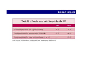 2000 review “mid-term” evaluation
positive developments:                      weaker points:

the EES had created a common,               Regional differences in labour market
integrated framework for structural         performance remained important
reform which enables synergies to be        Bottlenecks, largely due to the skills gap,
achieved across simultaneous and            were emerging in a number of Member
mutually supportive action.                 States.

an increased involvement of a wide          The implementation of different objectives
number of actors both at the European       was uneven, with most progress achieved
and national levels in the EES.             in employability whereas the adaptability
                                            pillar was lagging behind.
An increased transparency of
employment policies, as well as an          Local levels of administration and other
increased political accountability of the   local actors needed to take a greater stake
actions.                                    at the design and implementation of the
                                            relevant Guidelines.
•
 