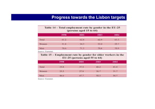 2005-2008 Employment Guidelines

1.Implement full employment, improving quality and productivity at work,
and strengthening social and territorial cohesion
2.Promote a lifecycle approach to work
3.Ensure inclusive labour markets, enhance work attractiveness, and make
work pay for job-seekers, including disadvantaged people and the inactive
4.Improve matching of labour market needs
5.Promote flexibility combined with employment security and reduce labour
market segmentation, having due regard to the role of the social partners
6.Ensure employment-friendly labour cost developments and wage-setting
mechanisms
7.Expand and improve investment in human capital
8.Adapt education and training systems in response to new competence
requirements
 