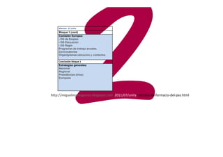D         :
Bloque 1 (cont)
Comisión Europea:
- DG de Empleo
- DG Educación
- DG Regio
Programas de trabajo anuales.
Convocatorias
Organigramas;ubicacion y contactos.


Estrategias generales:
Nacional
Regional
Presidências (trios)
Europeas
 