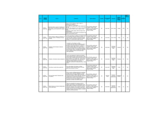 PROGRESS PROGRAMME - ANNUAL FINANCIAL ENVELOPE 2011 - OPERATIONAL EXPENDITURE

SHARE OF THE 2011 BUDGET PER PROGRESS IMMEDIATE OUTCOME



                                                                                                                                                                      Outcome 5 - High
                                                                           Outcome 2 -                 Outcome 3 - Cross-             Outcome 4 - Greater
                                     Outcome 1 - Evidence-                                                                                                               quality and
          Policy Sections
                                         based policy
                                                             %        Information sharing -   %        cutting policy and   %         capacity of key EU    %
                                                                                                                                                                     participatiry policy
                                                                                                                                                                                            %        Total
                                                                            learning                      consistency                      networks
                                                                                                                                                                            debate




            Employment                             5,30      26,16%                12,76      62,98%              0,00       0,00%                0,00      0,00%                 2,20      10,86%           20,26


   Social Inclusion and Protection                 6,60      23,22%                 8,90      31,32%              0,00       0,00%               10,30      36,24%                2,62      9,22%            28,42


        Working Conditions                         3,24      37,54%                 4,19      48,55%              0,00       0,00%                0,00      0,00%                 1,20      13,90%            8,63


         Non-discrimination                        4,80      23,28%                 8,02      38,88%              0,00       0,00%                6,25      30,32%                1,55      7,52%            20,62


          Gender Equality                          1,10      9,11%                  6,40      53,02%              0,00       0,00%                1,80      14,91%                2,77      22,95%           12,07


            2% support                             0,00      0,00%                  0,00      0,00%               1,39      100,00%               0,00      0,00%                 0,00      0,00%             1,39




                Total                            21,04       23,02%                40,27      44,06%              1,39        1,52%              18,35      20,08%              10,34       11,31%           91,39




The table does not include PROGRESS administrative expenditure (amounting at 4.38 m€)
 