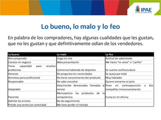Lo bueno, lo malo y lo feo
En palabra de los compradores, hay algunas cualidades que les gustan,
que no les gustan y que definitivamente odian de los vendedores.

Lo bueno                                Lo malo                            Lo feo
Bien preparado                          Llega sin cita                     Actitud de sabelotodo
Conoce mi negocio                       Mala presentación                  Me llama "mi amor" o "cariño"
Tiene    capacidad    para   resolver
problemas                               Comienza hablando de deportes      Se vuelve confianzudo/a
Honesto                                 No pregunta mis necesidades        Se queja por todo
Amistoso pero profesional               No tiene conocimiento del producto Muy hablador
Responsable                             No sabe escuchar                   Quiere tomarme el pelo
                                        Hace/recibe demasiadas llamadas al Pone en contrasposición         a   dos
Adaptable                               celular                            compañías innecesariamente
                                        Menosprecia los productos de la
Paciente                                competencia                        Fuma en mi oficina
Admite los errores                      No da seguimiento
Pierde una venta con serenidad          Me hace perder el tiempo
 