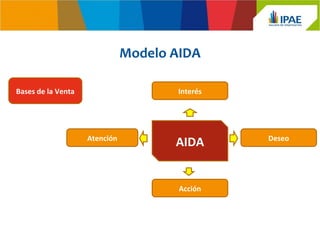 Modelo AIDA

Bases de la Venta                     Interés




                    Atención                    Deseo
                                      AIDA


                                       Acción
 