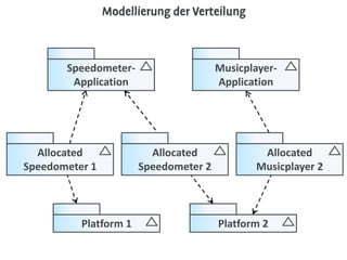 Speedometer-
Application
Allocated
Speedometer 1
Platform 1 Platform 2
Allocated
Speedometer 2
Allocated
Musicplayer 2
Musicplayer-
Application
 