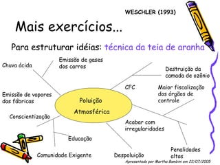 Mais exercícios... Para estruturar idéias:  técnica da teia de aranha Poluição  Atmosférica Emissão de gases dos carros Emissão de vapores das fábricas CFC Destruição da camada de ozônio Maior fiscalização dos órgãos de controle Penalidades altas Acabar com irregularidades Conscientização Educação Chuva ácida Comunidade Exigente Despoluição WESCHLER (1993) Apresentado por Martha Bambini em 22/07/2005   