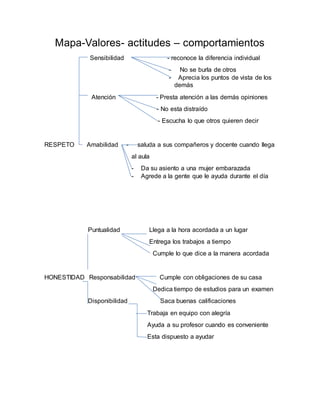 Mapa-Valores- actitudes – comportamientos 
Sensibilidad - reconoce la diferencia individual 
- No se burla de otros 
- Aprecia los puntos de vista de los 
demás 
Atención - Presta atención a las demás opiniones 
- No esta distraído 
- Escucha lo que otros quieren decir 
RESPETO Amabilidad - saluda a sus compañeros y docente cuando llega 
al aula 
- Da su asiento a una mujer embarazada 
- Agrede a la gente que le ayuda durante el día 
Puntualidad Llega a la hora acordada a un lugar 
Entrega los trabajos a tiempo 
Cumple lo que dice a la manera acordada 
HONESTIDAD Responsabilidad Cumple con obligaciones de su casa 
Dedica tiempo de estudios para un examen 
Disponibilidad Saca buenas calificaciones 
Trabaja en equipo con alegría 
Ayuda a su profesor cuando es conveniente 
Esta dispuesto a ayudar 
 