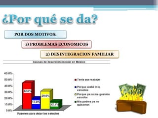 POR DOS MOTIVOS:

    1) PROBLEMAS ECONOMICOS

           2) DESINTEGRACION FAMILIAR
 