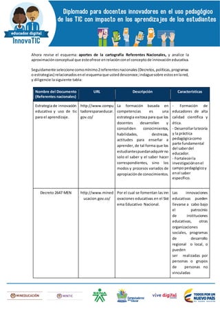 Ahora revise el esquema: aportes de la cartografía Referentes Nacionales, y analice la
aproximaciónconceptual que esteofrece enrelacióncon el concepto de innovación educativa.
Seguidamente seleccionecomomínimo 2referentes nacionales (Decretos,políticas,programas
o estrategias) relacionadosenel esquema que usteddesconoce; indaguesobre estosenlared,
y diligencie la siguiente tabla:
Nombre del Documento
(Referentes nacionales)
URL Descripción Características
Estrategia de innovación
educativa y uso de tic
para el aprendizaje.
http://www.compu
tadoresparaeducar.
gov.co/
La formación basada en
competencias es una
estrategia exitosa para que los
docentes desarrollen y
consoliden conocimientos,
habilidades, destrezas,
actitudes para enseñar a
aprender, de tal forma que los
estudiantespuedanadquirirno
solo el saber y el saber hacer
correspondientes, sino los
modos y procesos variados de
apropiaciónde conocimientos.
- Formación de
educadores de alta
calidad científica y
ética.
- Desarrollarlateoría
y la práctica
pedagógicacomo
parte fundamental
del saberdel
educador.
- Fortalecerla
investigaciónenel
campo pedagógicoy
enel saber
específico.
Decreto 2647 MEN http://www.mined
ucacion.gov.co/
Por el cual se fomentan las inn
ovaciones educativas en el Sist
ema Educativo Nacional.
Las innovaciones
educativas pueden
llevarse a cabo bajo
el patrocinio
de instituciones
educativas, otras
organizaciones
sociales, programas
de desarrollo
regional o local, o
pueden
ser realizadas por
personas o grupos
de personas no
vinculadas
 