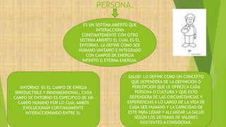 PERSONA.
ES UN SISTEMA ABIERTO QUE
INTERACCIONA
CONSTANTEMENTE CON OTRO
SISTEMA ABIERTO EL CUAL ES EL
ENTORNO. LA DEFINE COMO SER
HUMANO UNITARIO E INTEGRADO
CON CAMPOS DE ENERGIA
INFINITO O ETERNA ENERGIA.
ENTORNO: ES EL CAMPO DE ENRGIA
IRREDUCTIBLE Y PANDIMENSIONAL, CADA
CAMPO DE ENTORNO ES ESPECIFICO DE UN
CAMPO HUMANO POR LO CUAL AMBOS
EVOLUCIONAN CONTINUAMENTE
INTERACCIONANDO ENTRE SI.
SALUD: LO DEFINE COMO UN CONCEPTO
QUE DEPENDERA DE LA DEFINICION O
PERCEPCION QUE LE OFREZCA CADA
PERSONA O CULTURA Y QUE ESTO
DEPENDERA DE LAS CIRCUNSTANCIAS Y
EXPERIENCIAS A LO LARGO DE LA VIDA DE
CADA SER HUMANO Y LA CAPACIDAD DE
ESTE PARA LIDIAR Y ALCANZAR LA SALUD
SEGÚN LOS SISTEMAS DE VALORES
EXISTENTES A CONSIDERAR.
 