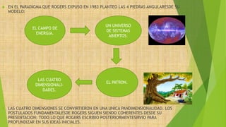  EN EL PARADIGMA QUE ROGERS EXPUSO EN 1983 PLANTEO LAS 4 PIEDRAS ANGULARESDE SU
MODELO:
 LAS CUATRO DIMENSIONES SE CONVIRTIERON EN UNA UNICA PANDIMENSIONALIDAD. LOS
POSTULADOS FUNDAMENTALESDE ROGERS SIGUEN SIENDO COHERENTES DESDE SU
PRESENTACION; TODO LO QUE ROGERS ESCRIBIO POSTERIORMENTESIRVIO PARA
PROFUNDIZAR EN SUS IDEAS INICIALES.
EL CAMPO DE
ENERGIA.
UN UNIVERSO
DE SISTEMAS
ABIERTOS.
EL PATRON.
LAS CUATRO
DIMENSIONALI-
DADES.
 