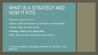 WHAT IS A STRATEGY AND
HOW IT FITS
Mission: why we exist
Values: what we believe in and how we will behave
Vision: what we want to be
Strategy: what is our game plan
Plan: How we will implement and monitor
“A vision without a strategy remains an illusion.” Lee
Bolman
 