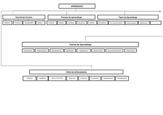 APRENDIZAJE
Aprendizaje Humano Proceso de Aprendizaje Tipos de Aprendizaje
Adquirir Procesa Comprender Aplicar Conocer Aplicar Analizar Sintetizar Valorar Receptivo Por descubrimiento Observacional Significante
r
Teorías de Aprendizaje
Conductismo Reforzamiento Descubrimiento Significativo Cognitivismo Constructismo Socio constructivismo Conectivismo
TIPOS DE INTELIGENCIA
Musical Lingüística Lógica matemática Naturista Corporal Emocional Interpersonal Intrapersonal
matematicaE