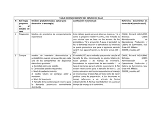 TABLA RECONOCIMIENTO DEL ESTUDIO DE CASO
N Estrategia
propuesta
en el
estudio de
caso
Modelos probabilísticos (a aplicar para
desarrollar la estrategia)
Justificación (Cita textual) Referencia documental en
norma APA (consulte aquí)
1 Proyección Modelo de pronóstico de comportamiento
exponencial
Este método puede verse de diversas maneras. Tal y
como la propone FOGARTY (1995), este método es
una técnica que se basa en los errores de los
pronósticos. “Si la proyección F, para el período t es
Ft y la demanda actual en el período t es Dt, entonces
se puede pronosticar que para el siguiente período
será Ft más alguna fracción, α, del error actual. (Dt –
Ft) “.
CHASE, Richard. AQUILANO,
Nicholas. (2009)
Administración de
Operaciones Producción y
Cadena de Suministros. Mac
Graw-Hill. México.
256598_modulo.pdf
2 Compra modelo de inventario determinístico y
probabilístico cuando es requerido para cada
uno de los componentes del dispositivo
electrónico y estimar:
a. Cantidad óptima de pedido.
b. Cantidad de pedidos requeridos.
c. Nivel de reabastecimiento.
d. Costos totales de comprar, pedir y
mantener.
e. Nivel del inventario.
f. Tamaño de las existencias de reserva para
la demanda proyectada normalmente
distribuida
El modelo EOQ es un método que permite calcular el
tamaño de lote, minimizando los costos totales de
hacer pedidos y de manejo de inventario.
Recordemos las suposiciones de este modelo: 1. La
tasa de demanda para el artículo es constante. 2. No
existen restricciones para el tamaño del lote 3. Los
costos relevantes son los correspondientes al manejo
de inventarios y el costo fijo por lote, tanto de hacer
pedidos como de preparación. 4. Las decisiones se
toman referentes a un artículo de forma
independiente. 5. No hay incertidumbre en cuanto al
tiempo de entrega o el suministro.
CHASE, Richard. AQUILANO,
Nicholas. (2009)
Administración de
Operaciones Producción y
Cadena de Suministros. Mac
Graw-Hill. México.
256598_modulo.pdf
 