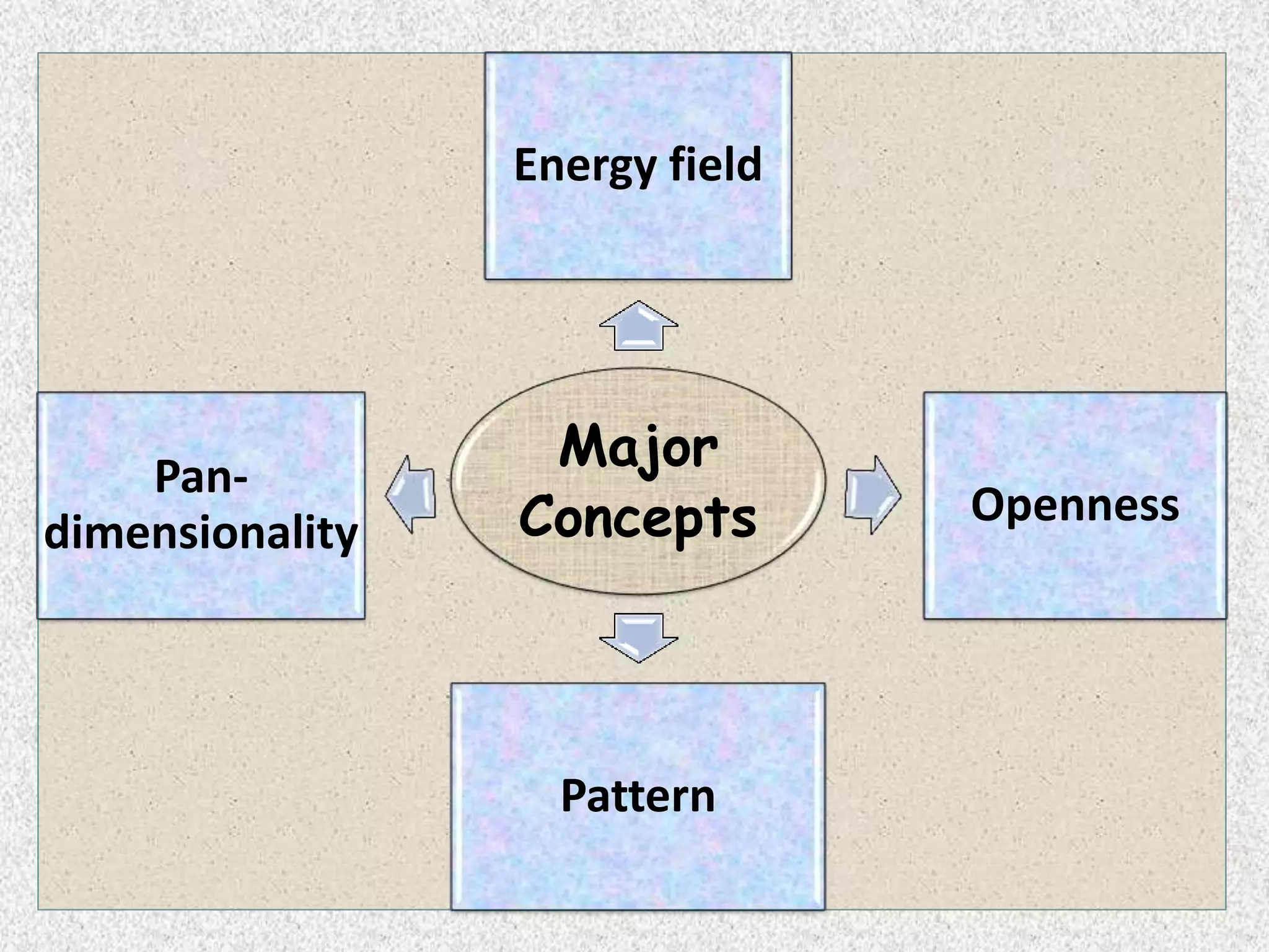 Major
Concepts
Energy field
Openness
Pattern
Pan-
dimensionality
 